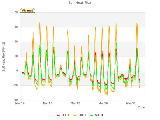 Explore the graph:Soil Heat Flux in a new window