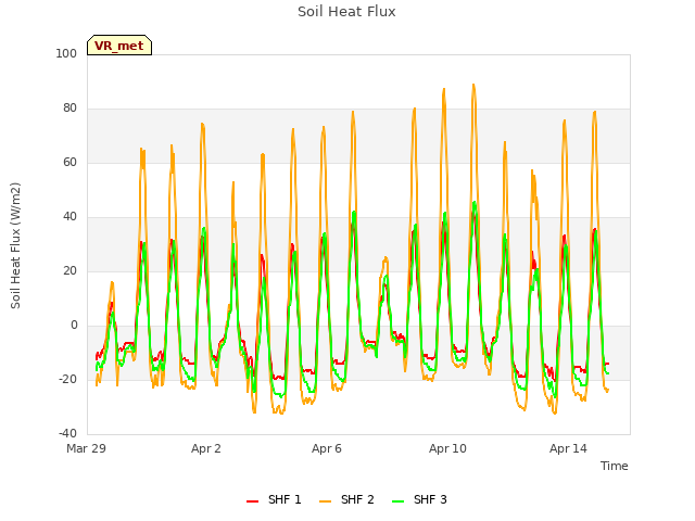 Explore the graph:Soil Heat Flux in a new window