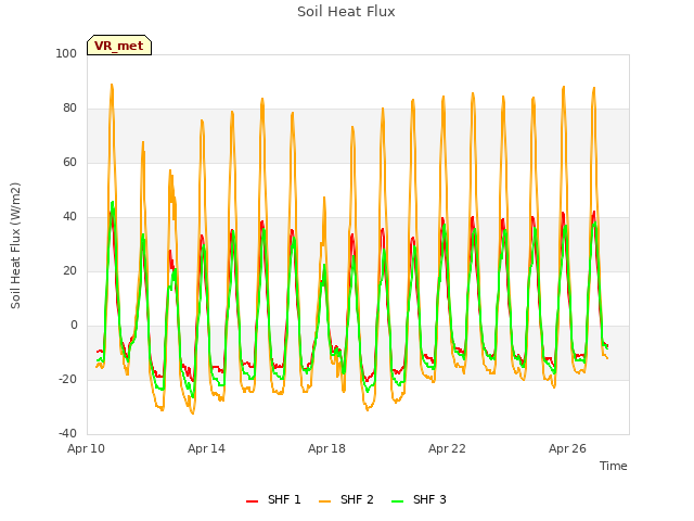 Explore the graph:Soil Heat Flux in a new window