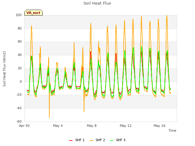 Explore the graph:Soil Heat Flux in a new window