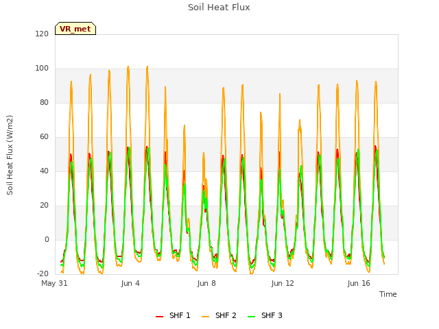 Explore the graph:Soil Heat Flux in a new window