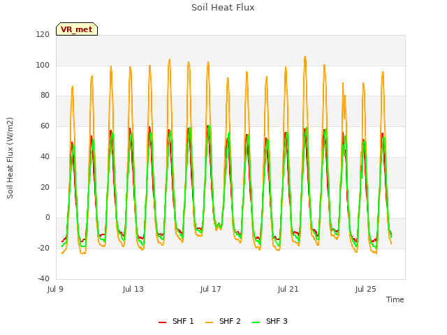 Explore the graph:Soil Heat Flux in a new window