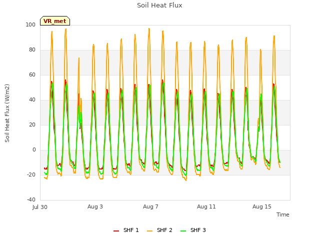 Explore the graph:Soil Heat Flux in a new window