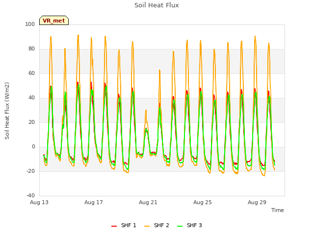 Explore the graph:Soil Heat Flux in a new window