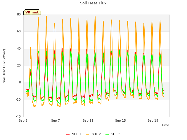 Explore the graph:Soil Heat Flux in a new window