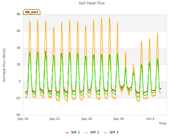 Explore the graph:Soil Heat Flux in a new window