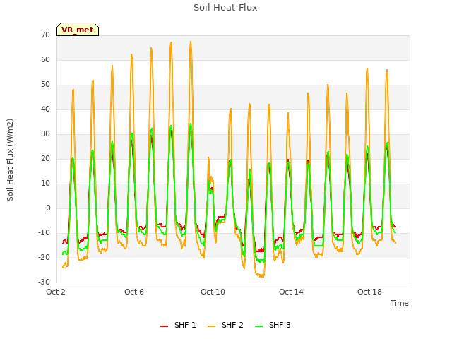 Explore the graph:Soil Heat Flux in a new window