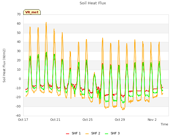 Explore the graph:Soil Heat Flux in a new window