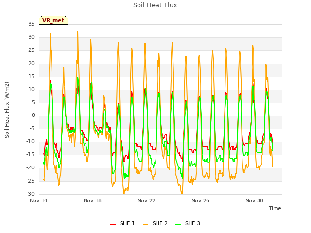 Explore the graph:Soil Heat Flux in a new window