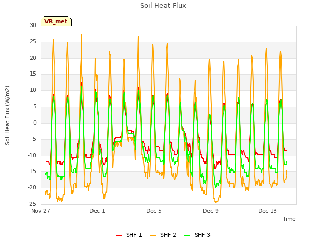 Explore the graph:Soil Heat Flux in a new window