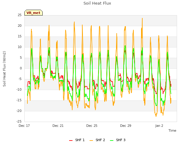 Explore the graph:Soil Heat Flux in a new window