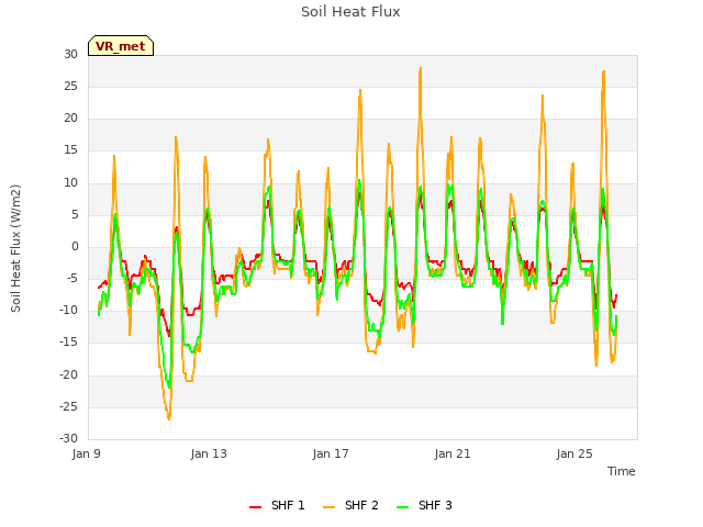 Explore the graph:Soil Heat Flux in a new window