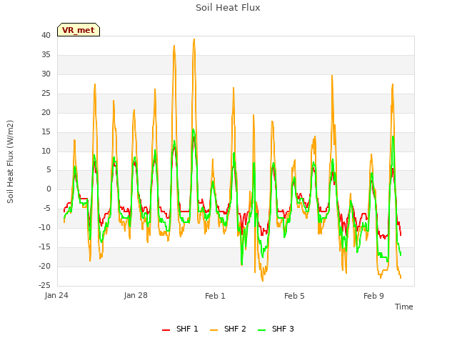 Explore the graph:Soil Heat Flux in a new window