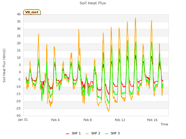 Explore the graph:Soil Heat Flux in a new window