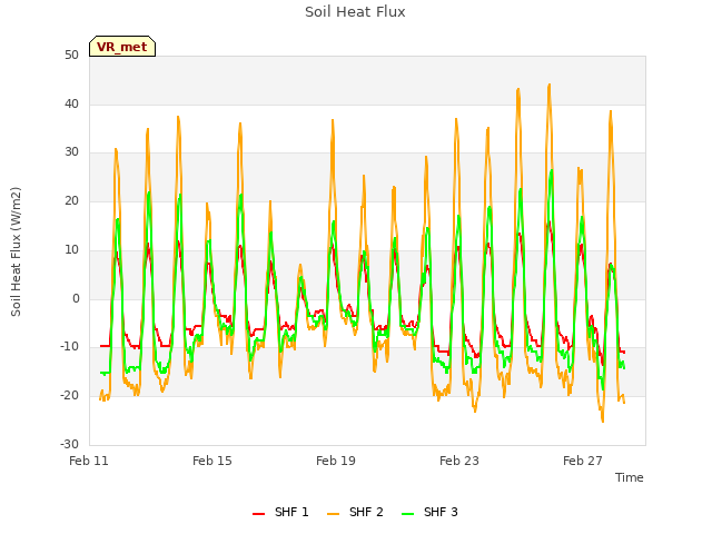 Explore the graph:Soil Heat Flux in a new window