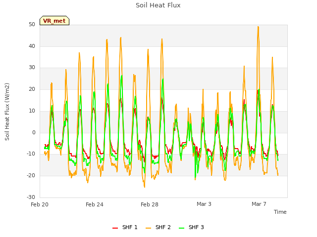 Explore the graph:Soil Heat Flux in a new window