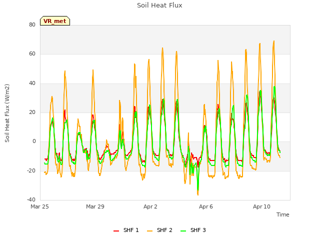 Explore the graph:Soil Heat Flux in a new window