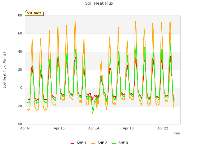 Explore the graph:Soil Heat Flux in a new window