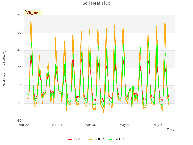 Explore the graph:Soil Heat Flux in a new window