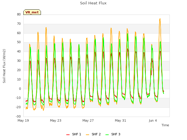 Explore the graph:Soil Heat Flux in a new window