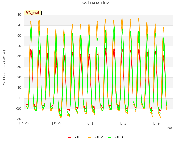 Explore the graph:Soil Heat Flux in a new window