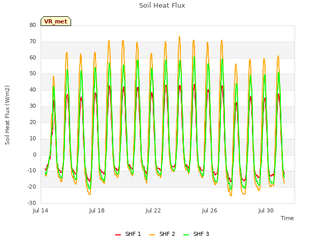 Explore the graph:Soil Heat Flux in a new window