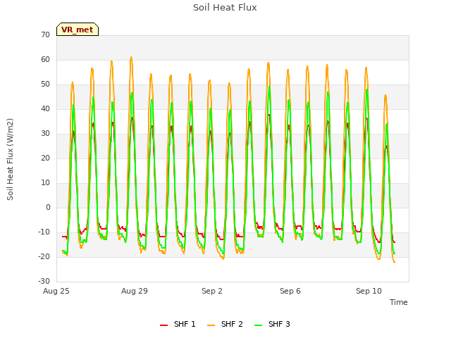 Explore the graph:Soil Heat Flux in a new window