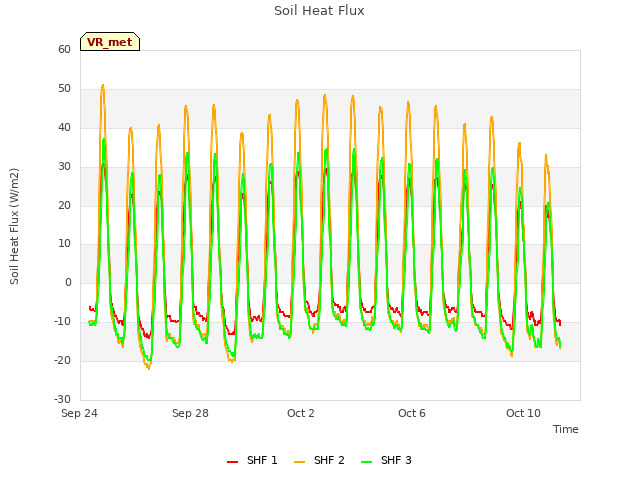 Explore the graph:Soil Heat Flux in a new window