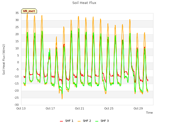 Explore the graph:Soil Heat Flux in a new window