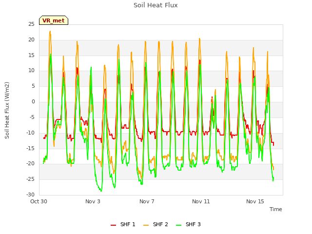 Explore the graph:Soil Heat Flux in a new window