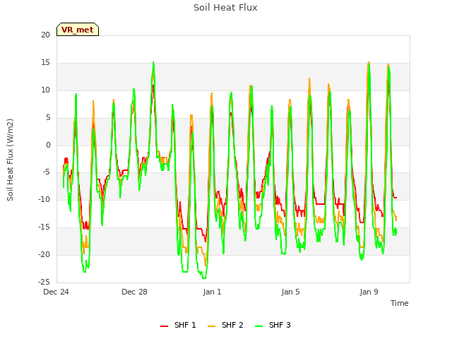 Explore the graph:Soil Heat Flux in a new window