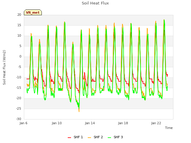 Explore the graph:Soil Heat Flux in a new window