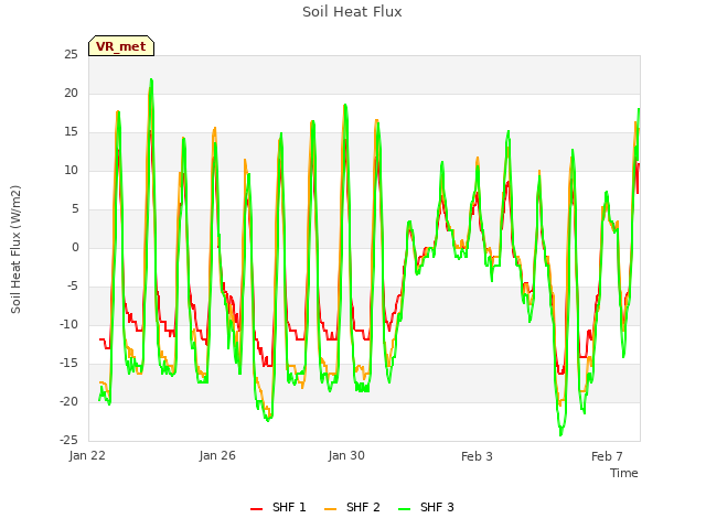 Explore the graph:Soil Heat Flux in a new window