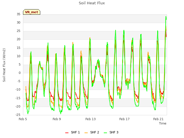 Explore the graph:Soil Heat Flux in a new window