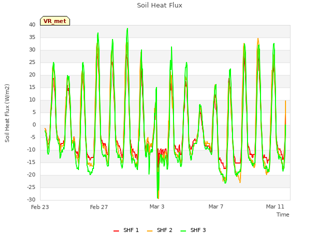 Explore the graph:Soil Heat Flux in a new window