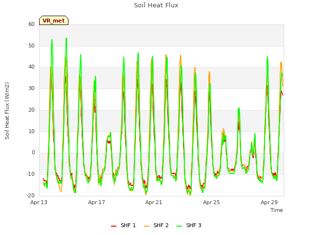 Explore the graph:Soil Heat Flux in a new window