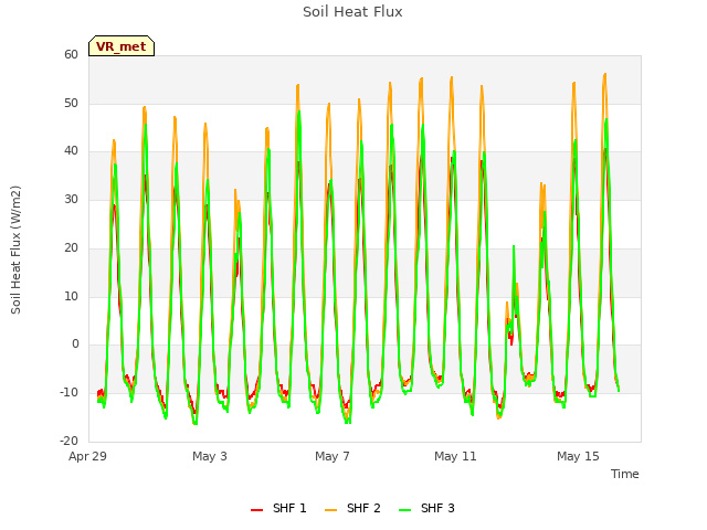 Explore the graph:Soil Heat Flux in a new window