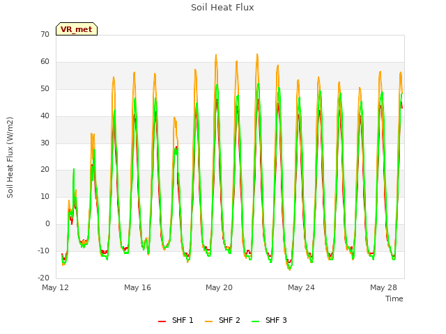 Explore the graph:Soil Heat Flux in a new window