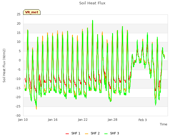 Graph showing Soil Heat Flux