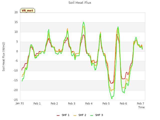 Graph showing Soil Heat Flux