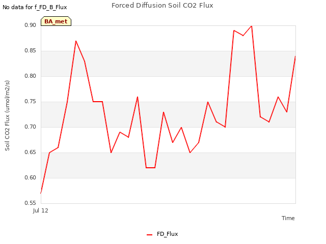 plot of Forced Diffusion Soil CO2 Flux