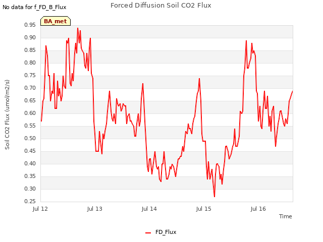 plot of Forced Diffusion Soil CO2 Flux