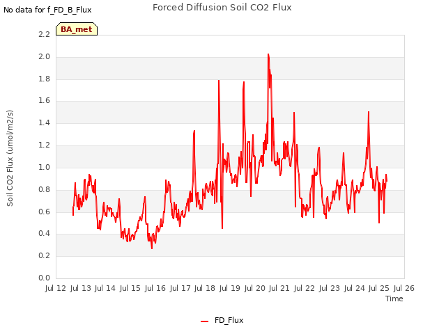 plot of Forced Diffusion Soil CO2 Flux