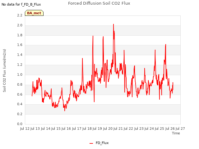 plot of Forced Diffusion Soil CO2 Flux