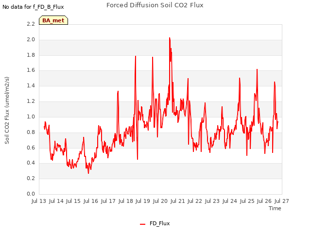 plot of Forced Diffusion Soil CO2 Flux