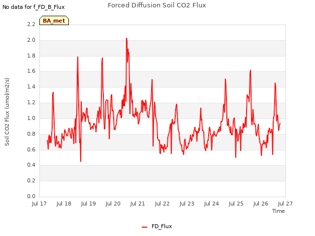 plot of Forced Diffusion Soil CO2 Flux