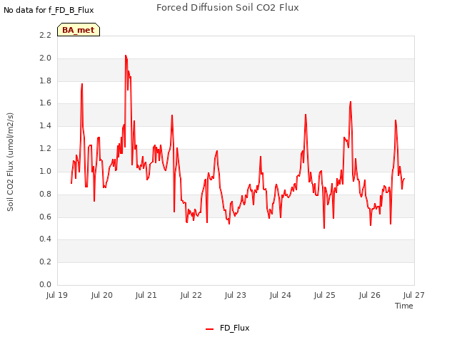 plot of Forced Diffusion Soil CO2 Flux