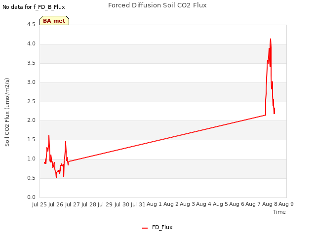 plot of Forced Diffusion Soil CO2 Flux