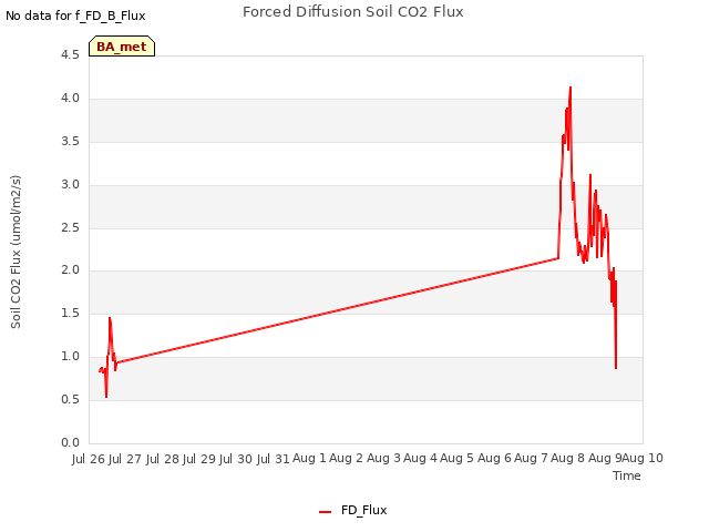 plot of Forced Diffusion Soil CO2 Flux