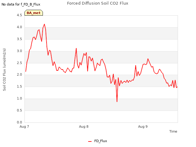 plot of Forced Diffusion Soil CO2 Flux